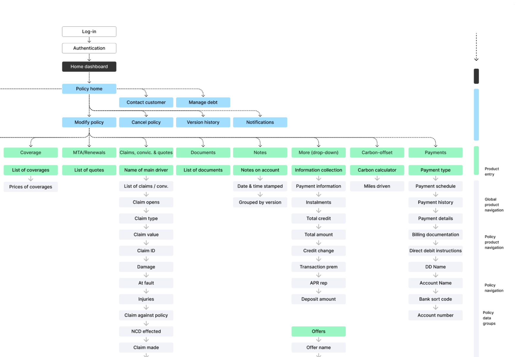 New information architecture — grouped data by decision-making needs